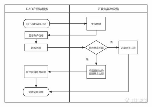 如何構建基于web3的dao產品